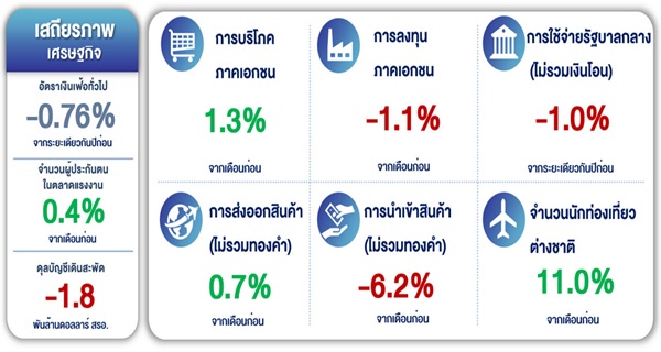 เศรษฐกิจไทยในเดือน ต.ค. โดยรวมขยายตัวจากทั้งเครื่องชี้ด้านอุปสงค์และอุปทานที่ปรับดีขึ้น