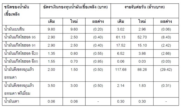กบน.ตรึงราคา