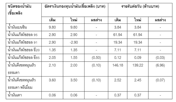กบน.ลดราคา