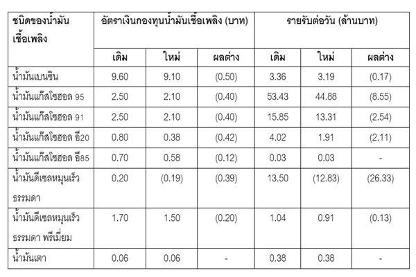 กองทุนน้ำมันฯ เป็นบวก
