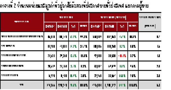 ตารางที่ 2