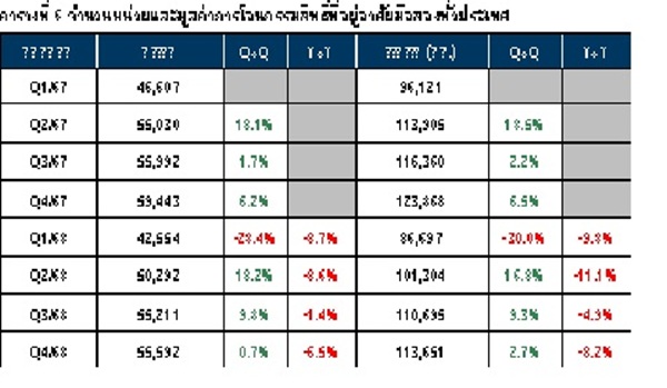 ตารางที่ 6