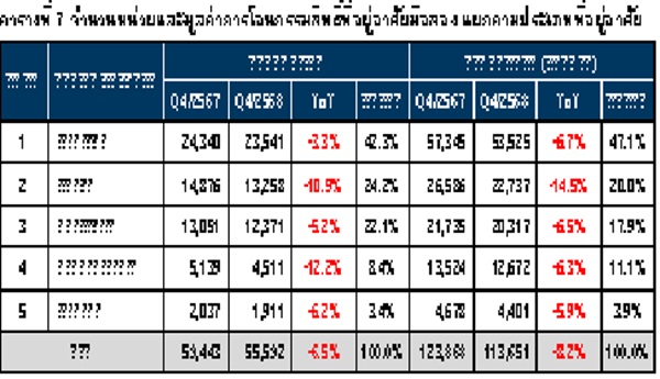 ตารางที่ 7