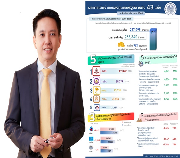 ทุบสถิติ รัฐวิสาหกิจ