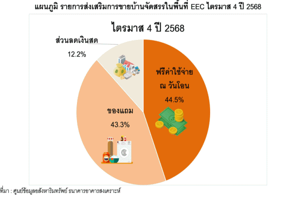 บ้านจัดสรรEEC