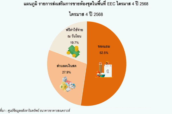 ราคาห้องชุดEEC