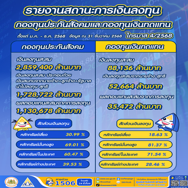 สปส. เผยสถานะกองทุน