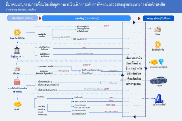 เงินผ่านData Bureau