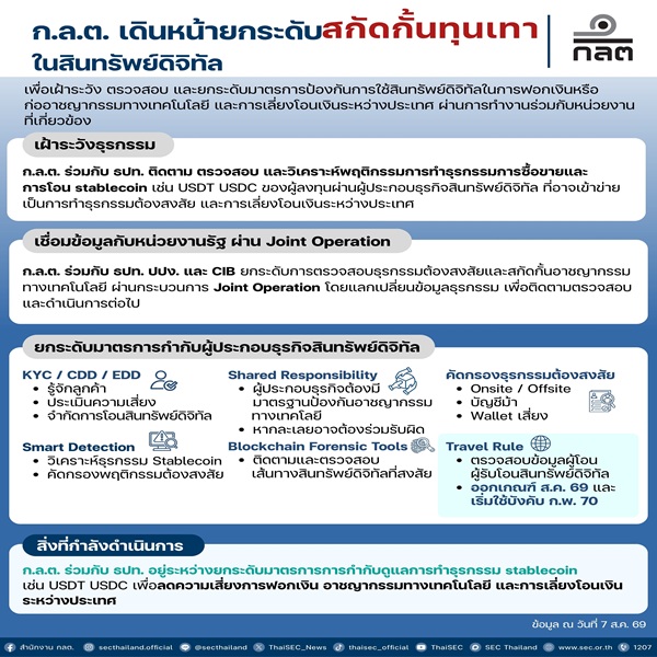 ก.ล.ต. เดินหน้ายกระดับการสกัดกั้นทุนเทาในส
