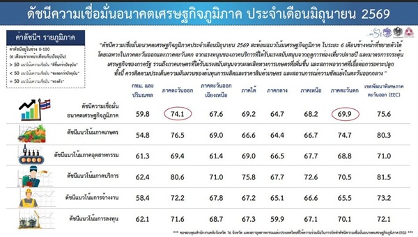 ดัชนีความเชื่อมั่น