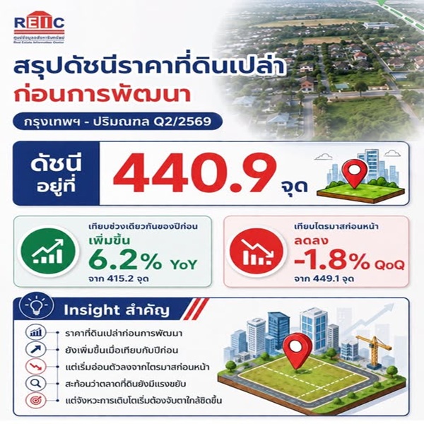 ที่ดินยังแพงขึ้นเมื่อเทียบกับปีก่อน แต่สัญญาณรายไตรมาสกำลังบอกให้นักลงทุนระวังมากขึ้น