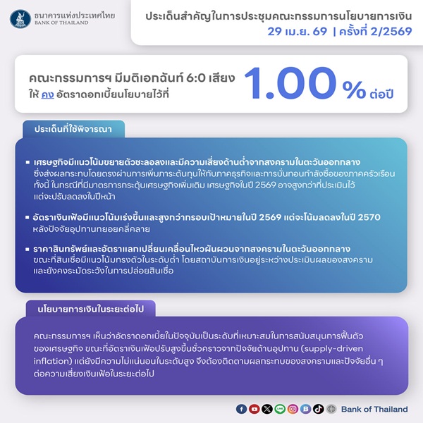6ต่อ0เสียง