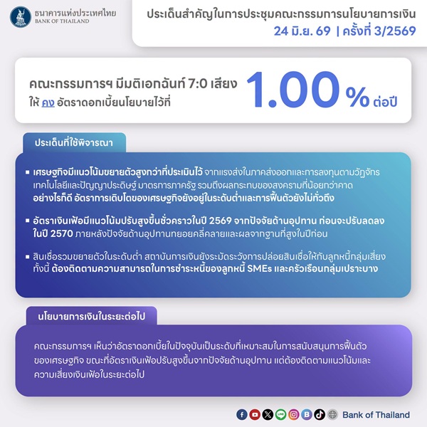 BOT คณะกรรมการฯ มีมติเป็นเอกฉันท์ให้คงอัตราดอกเบี้ยนโยบายไว้ที่ 1.00% ต่อปี