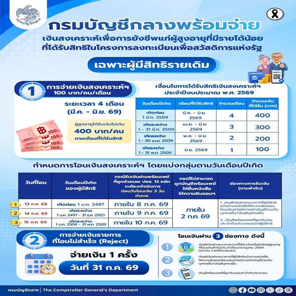 กรมบัญชีกลาง
