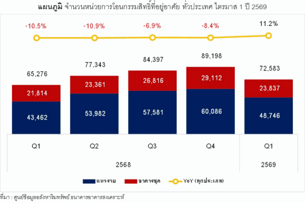 แนวราบและอาคารชุด