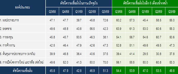 ดัชนีความเชื่อมั่น