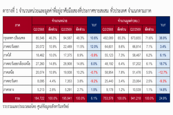 ตลาดที่อยู่อาศัยมือสองทั่วประเทศ Q2 มีทิศทางขยายตัวทั้งด้านอุปทานและอุปสงค์ เพิ่มขึ้นร้อยละ 6.1
