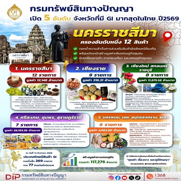 พาณิชย์ เปิด 5 อันดับ จังหวัดมีสินค้า GI มากสุดในไทย'นครราชสีมา'ครองแชมป์