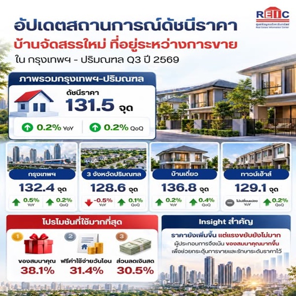 ราคาบ้านจัดสรรใหม่ยังขยับขึ้น&nbsp;&nbsp;แต่ตลาดไม่ได้เร่งตัวเหมือนเดิม