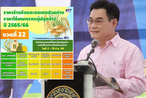 พาณิชย์ เคาะส่วนต่างข้าว งวดที่ 22 ชดเชย 3 ชนิด เงินเข้า 15 มี.ค. 7,052 ครัวเรือน