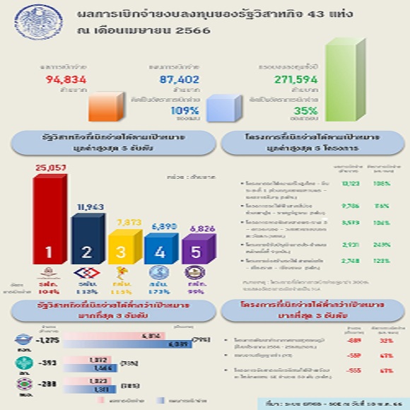 สคร. ผลงานเด่น รัฐวิสาหกิจเบิกจ่ายงบลงทุนได้สูงกว่าเป้าหมายอย่างต่อเนื่อง