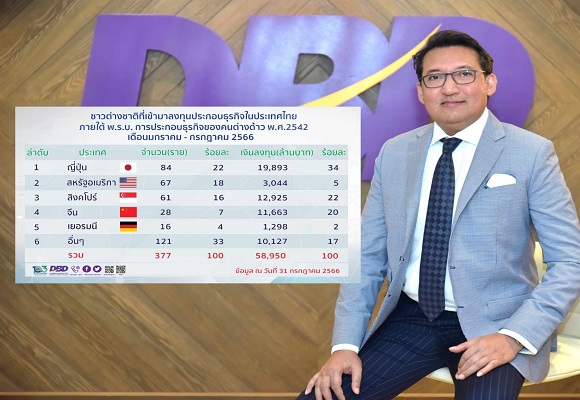 7 เดือนปี 66 ต่างชาติลงทุนไทย 377 ราย นำเงินเข้า 58,950 ล้าน จ้างงาน 3,594 คน