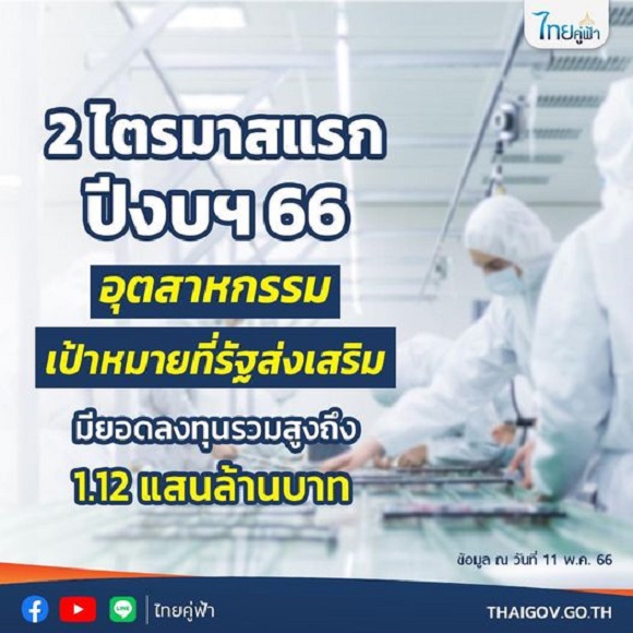 อุตสาหกรรม 2 ไตรมาสแรก ปีงบฯ 66 เป้าหมายที่รัฐส่งเสริม มียอดลงทุนรวมสูงถึง 1.12 แสนล้านบาท
