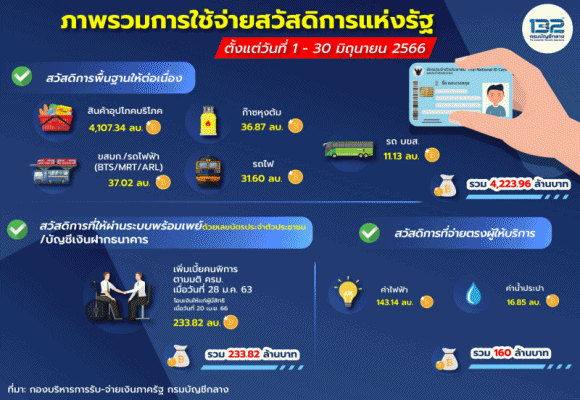 กรมบัญชีกลางอัปเดตสวัสดิการแห่งรัฐ เดือนกรกฎาคม 2566 จ่ายอะไรบ้าง