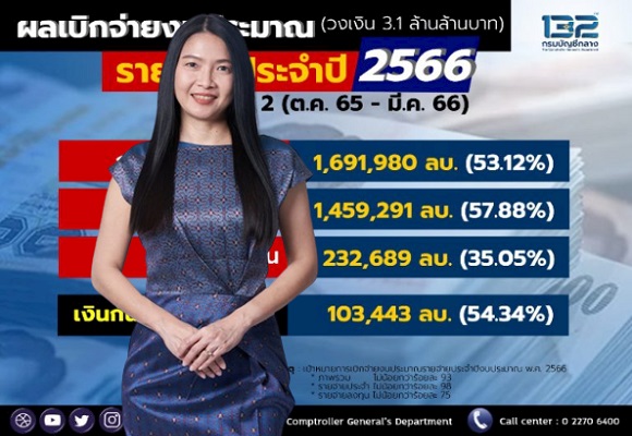 กรมบัญชีกลาง ผ่อนผันการไม่ปฏิบัติตามระเบียบจัดซื้อจัดจ้างฯ เพิ่มความคล่องตัว กรณีหน่วยงานของรัฐจัดซื้อจัดจ้างตรงกับวันหยุดราชการพิเศษ 