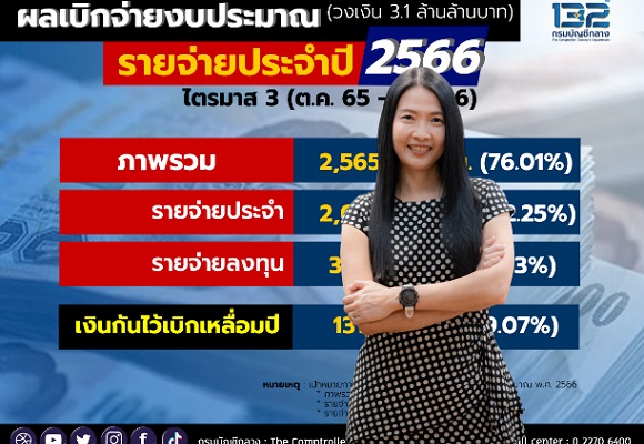 กรมบัญชีกลางเผยผลเบิกจ่ายเงินงบประมาณฯ สิ้นไตรมาส 3 ปีงบประมาณ 66