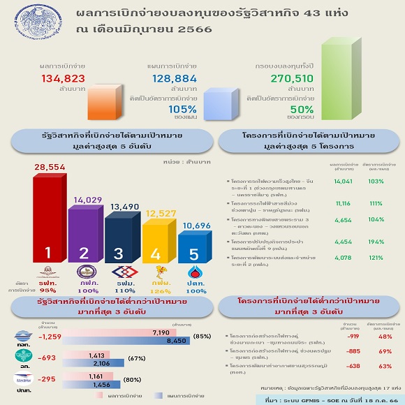 สคร. กำกับดูแลให้รัฐวิสาหกิจเบิกจ่ายงบลงทุนได้สูงกว่าเป้าหมาย