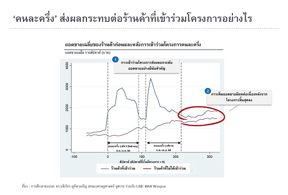 จากคนละครึ่งสู่คนละหมื่น เศรษฐศาสตร์ จุฬาฯ แนะวิธีแจกเงินให้ได้ผลสูงสุด