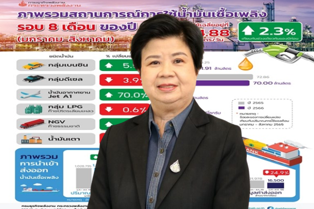 สถานการณ์การใช้น้ำมันเชื้อเพลิงรอบ 8 เดือนของปี 2566 (มกราคม-สิงหาคม)