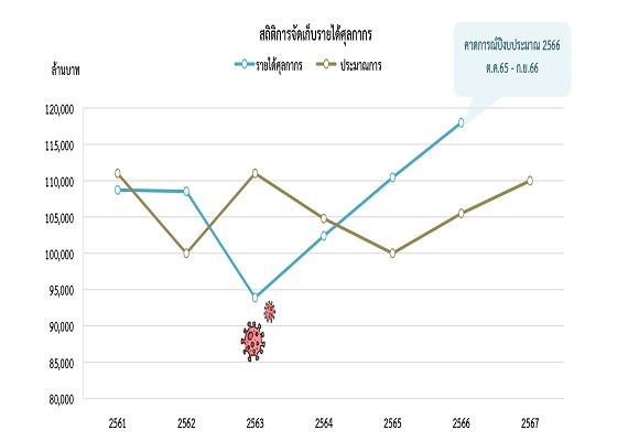 รายได้รวม ย้อนหลังทุกปี