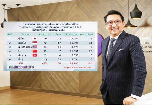 8 เดือนปี 66 ต่างชาติลงทุนไทย 435 ราย นำเงินเข้า 6.5 หมื่นล้าน จ้างงาน 4,491 คน