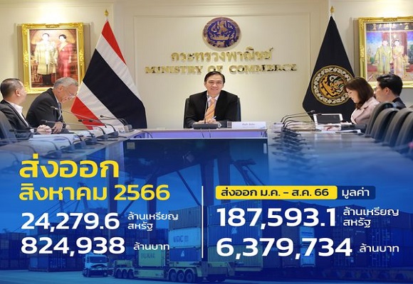 ส่งออก ส.ค.66 เพิ่ม 2.6% บวกครั้งแรกในรอบ 11 เดือน รวม 8 เดือนยังลบ 4.5%