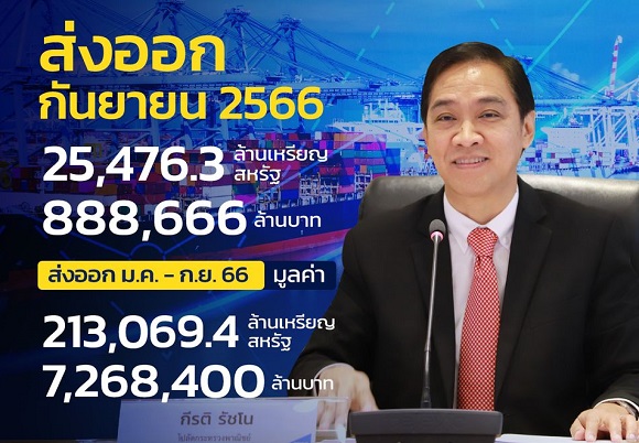 ส่งออก ก.ย.66 เพิ่ม 2.1% บวก 2 เดือนติด รวม 9 เดือน ติดลบเหลือ 3.8%