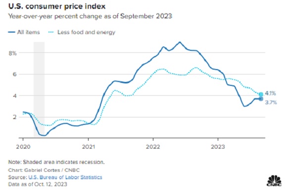 price index