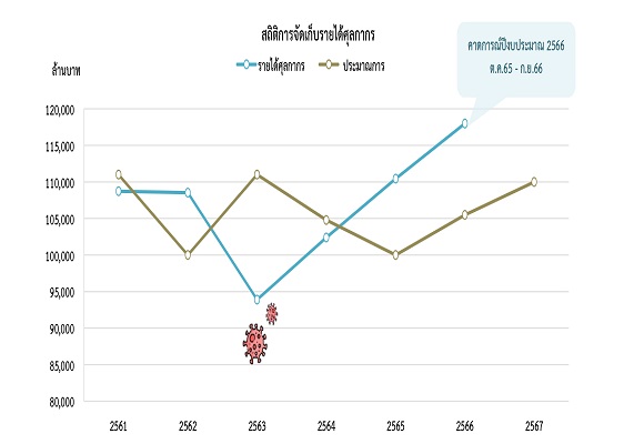 รายได้รวม ย้อนหลังทุกปี