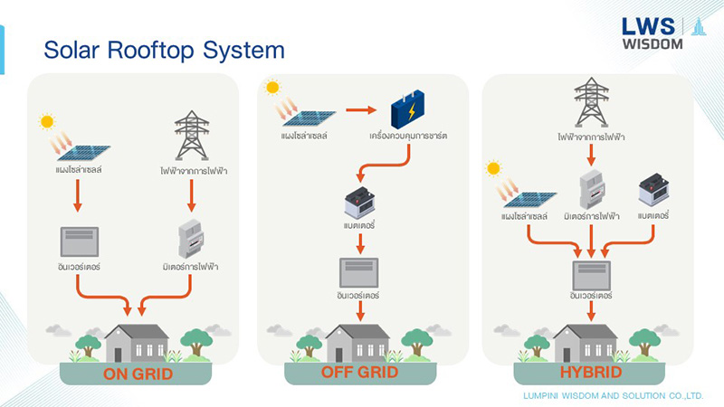 3822 LWS Solar Rooftop