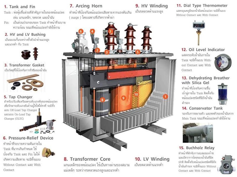 7166 ส่วนประกอบภายในหม้อแปลงไฟฟ้า