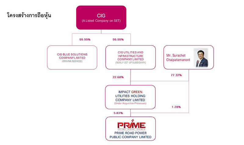 8309 CIG โครงสร้างการถือหุ้น
