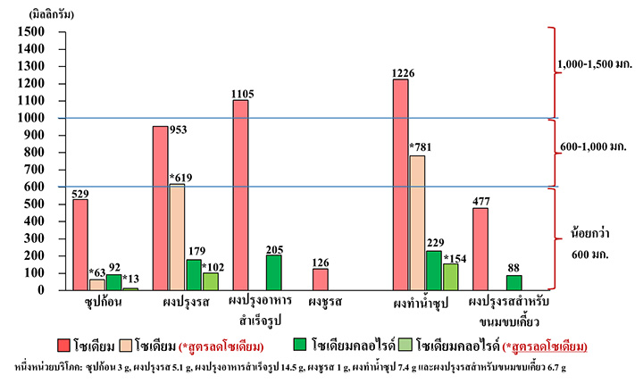 9048 ปริมาณโซเดียม