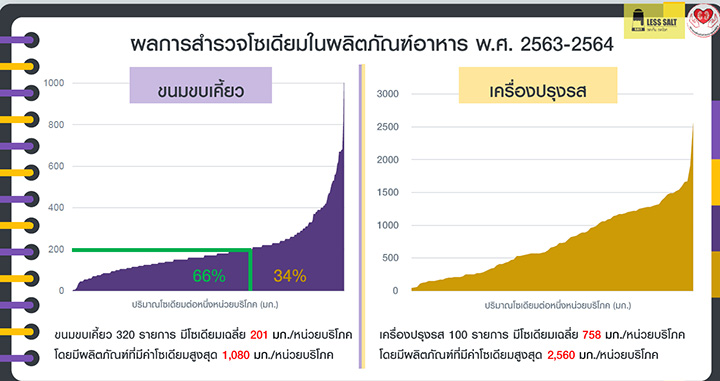 9048 โซเดียมในผลิตภัณฑ์อาหาร02