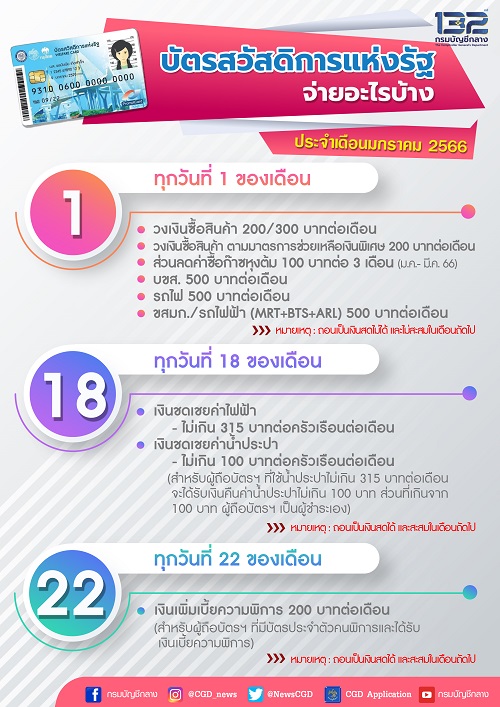 กรมบัญชีกลางอัปเดตบัตรสวัสดิการแห่งรัฐ เดือน ม.ค. 66 จ่ายอะไรบ้าง