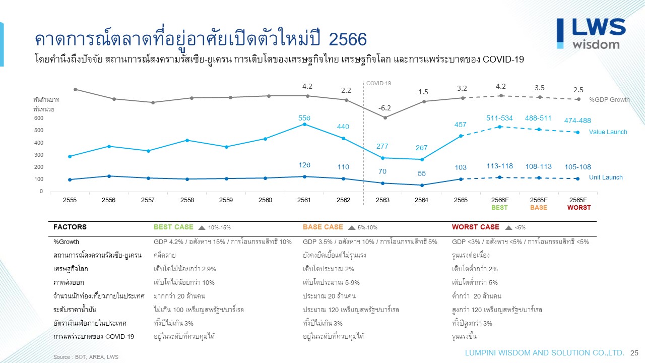 1539 LWS property forecast