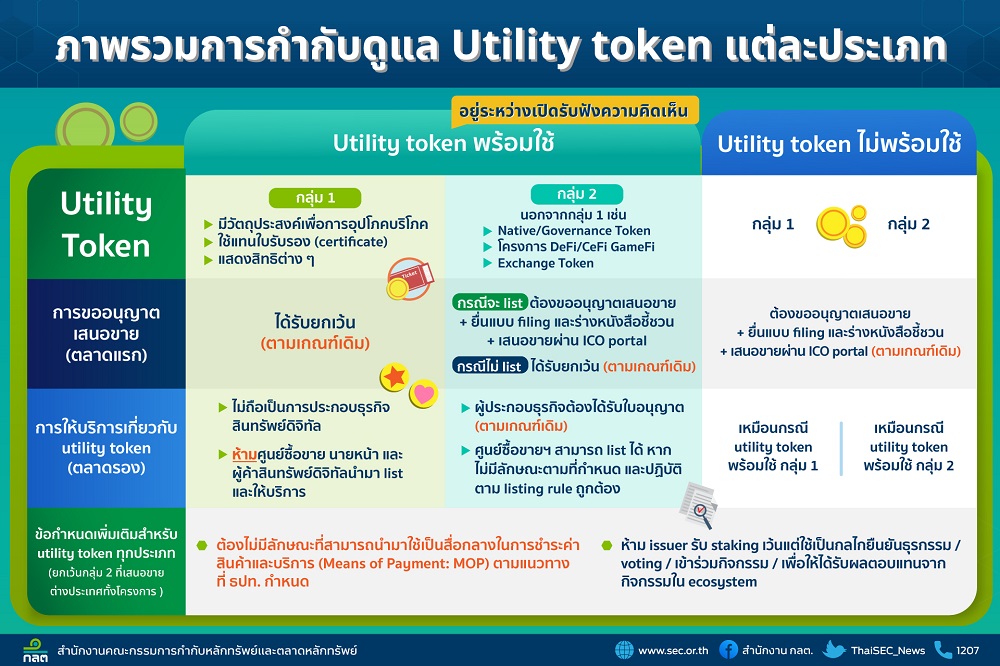 ก.ล.ต. เปิดรับฟังความเห็นต่อร่างประกาศการกำกับดูแล ‘utility token พร้อมใช้’