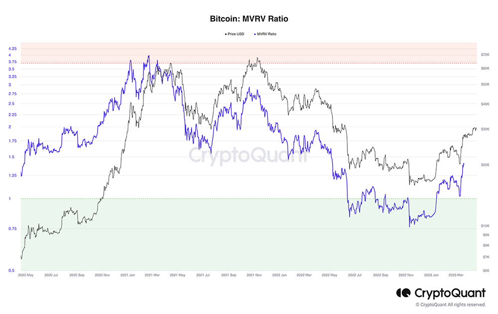 4667 Bitcoin MVRV Ratio