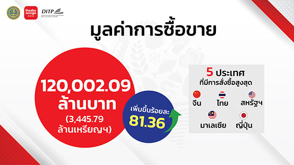 51160 Thaifex มูลค่าการซื้อขาย