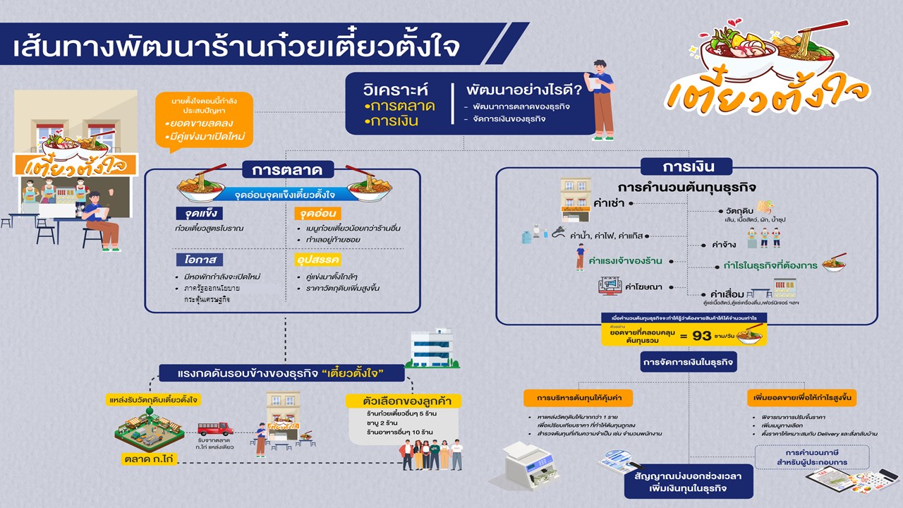 5798 เส้นทางผู้ประกอบการรายย่อย